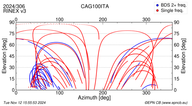 Azimuth / Elevation