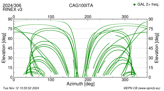 Azimuth / Elevation