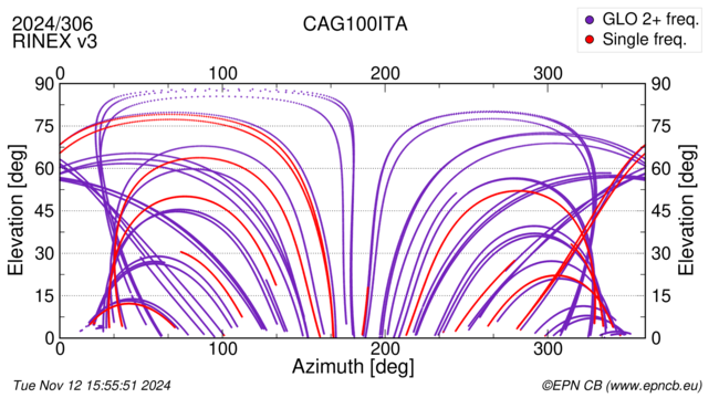 Azimuth / Elevation