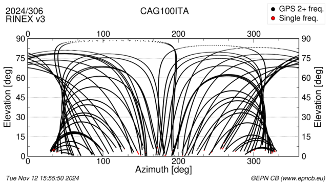 Azimuth / Elevation