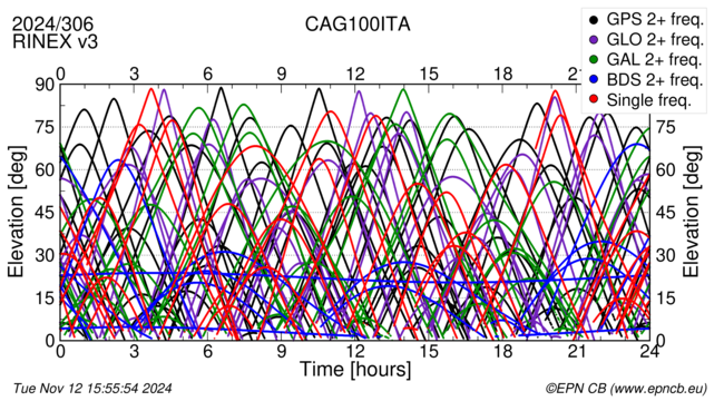 Time / Elevation