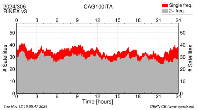 Time / Number of satellites