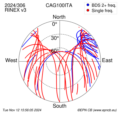 Azimuth / Elevation (polar plot)