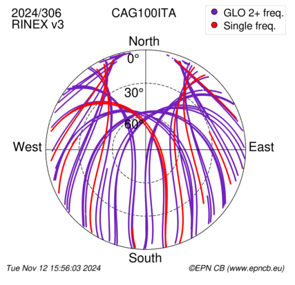 Azimuth / Elevation (polar plot)