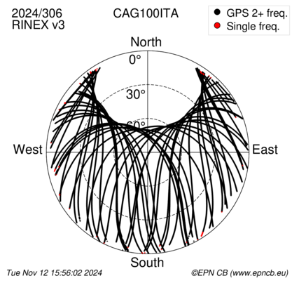 Azimuth / Elevation (polar plot)