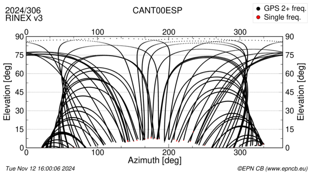 Azimuth / Elevation