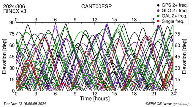 Time / Elevation