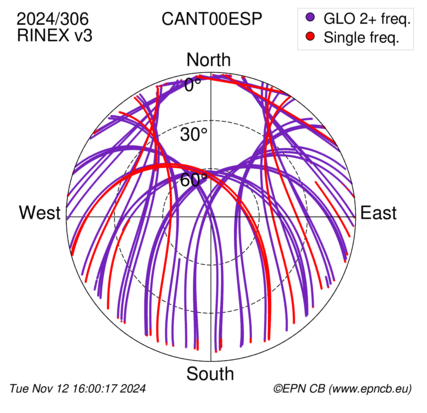 Azimuth / Elevation (polar plot)