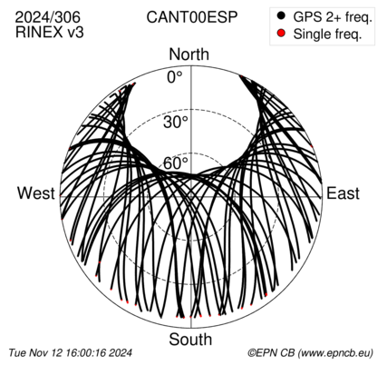 Azimuth / Elevation (polar plot)