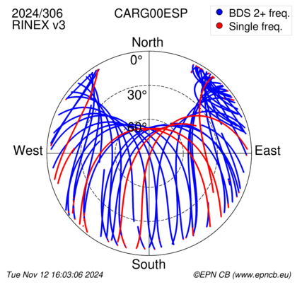 Azimuth / Elevation (polar plot)