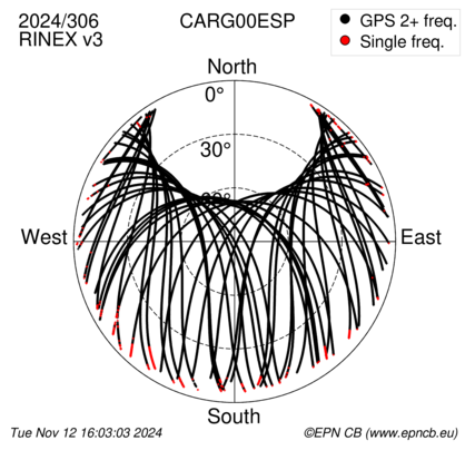 Azimuth / Elevation (polar plot)