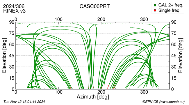 Azimuth / Elevation