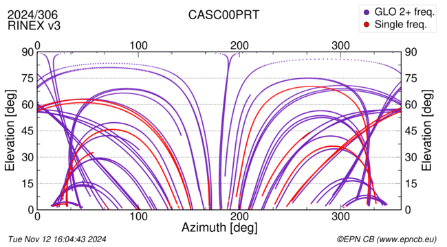 Azimuth / Elevation