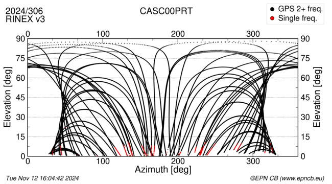 Azimuth / Elevation