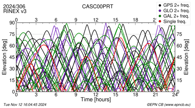 Time / Elevation