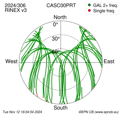 Azimuth / Elevation (polar plot)