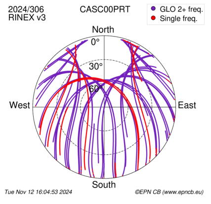 Azimuth / Elevation (polar plot)