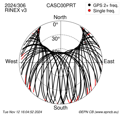 Azimuth / Elevation (polar plot)