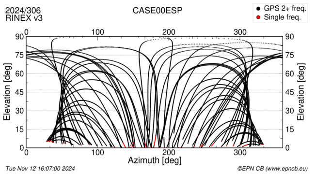 Azimuth / Elevation