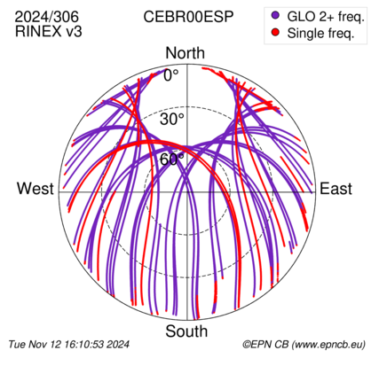 Azimuth / Elevation (polar plot)