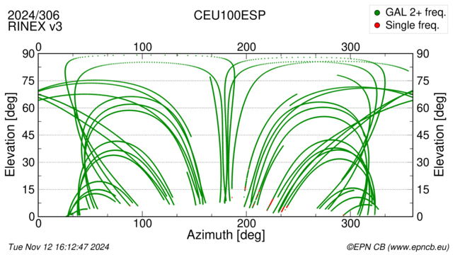 Azimuth / Elevation