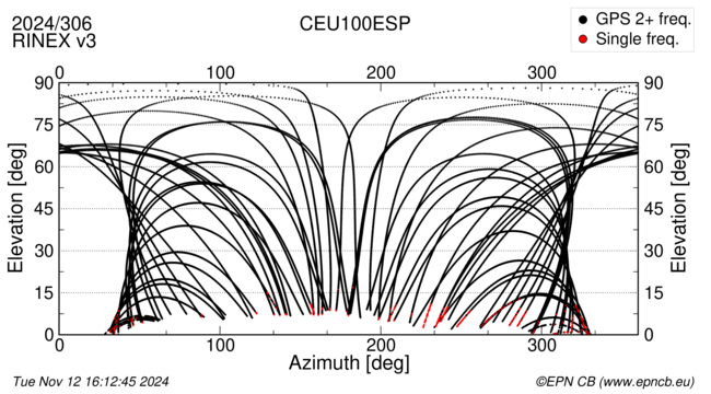 Azimuth / Elevation