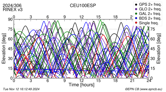 Time / Elevation