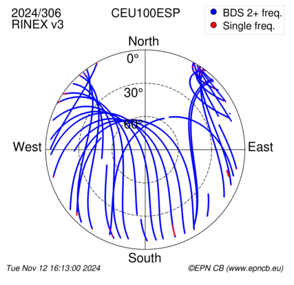 Azimuth / Elevation (polar plot)