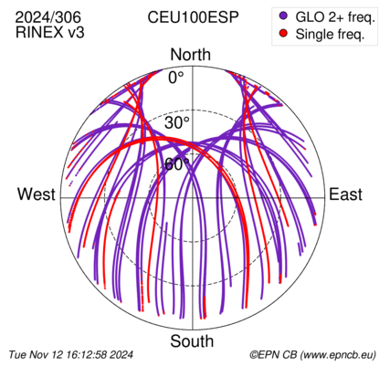 Azimuth / Elevation (polar plot)