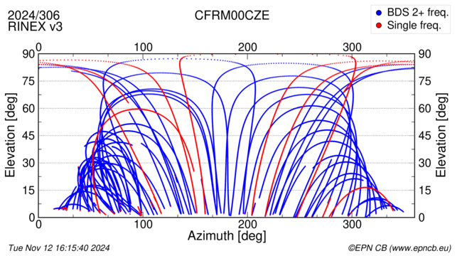 Azimuth / Elevation