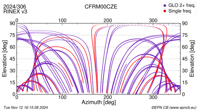 Azimuth / Elevation