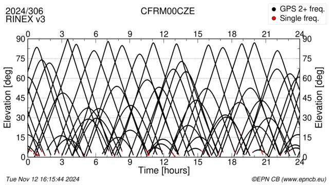 Azimuth / Elevation