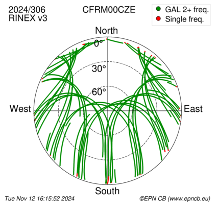 Azimuth / Elevation (polar plot)