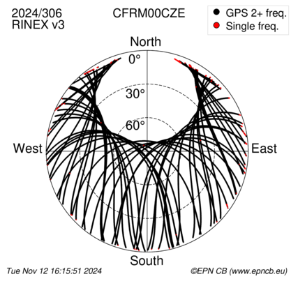 Azimuth / Elevation (polar plot)