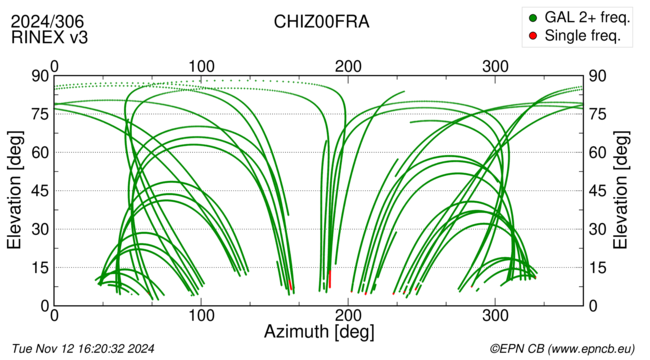 Azimuth / Elevation