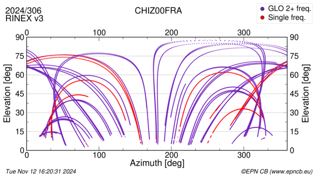 Azimuth / Elevation