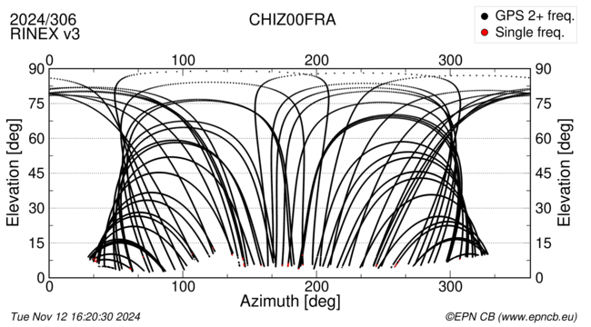 Azimuth / Elevation