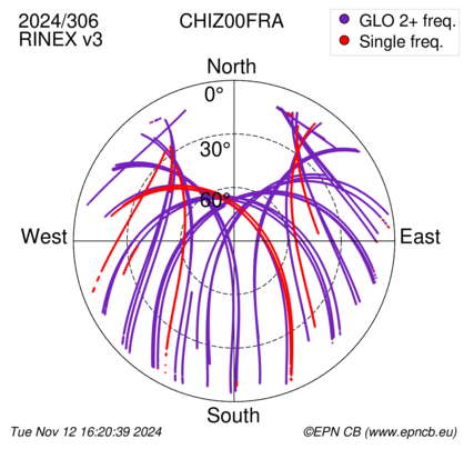 Azimuth / Elevation (polar plot)