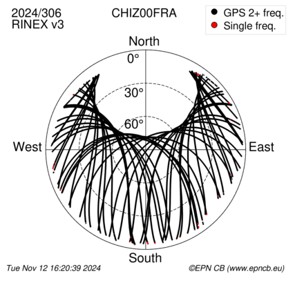 Azimuth / Elevation (polar plot)