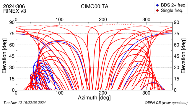 Azimuth / Elevation