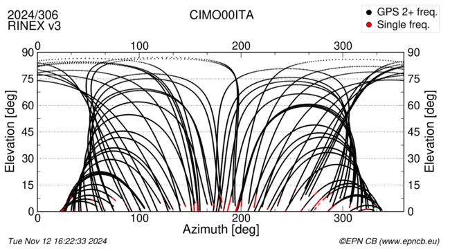 Azimuth / Elevation