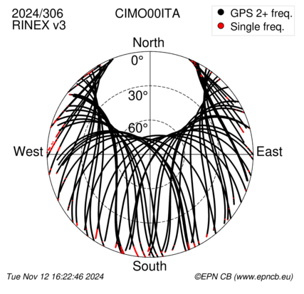 Azimuth / Elevation (polar plot)