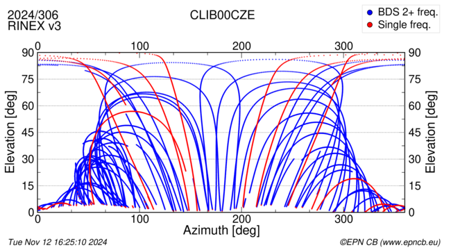 Azimuth / Elevation