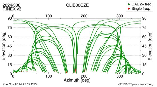 Azimuth / Elevation