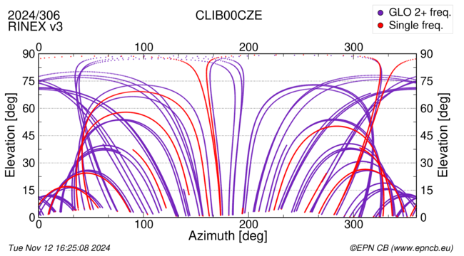 Azimuth / Elevation