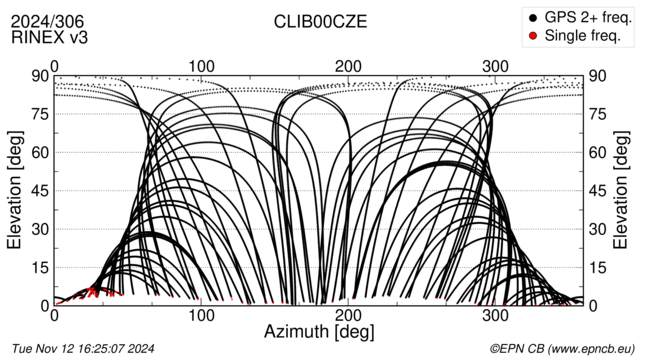 Azimuth / Elevation