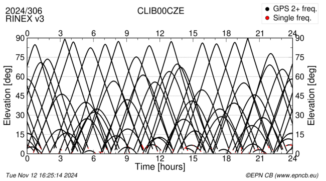 Azimuth / Elevation