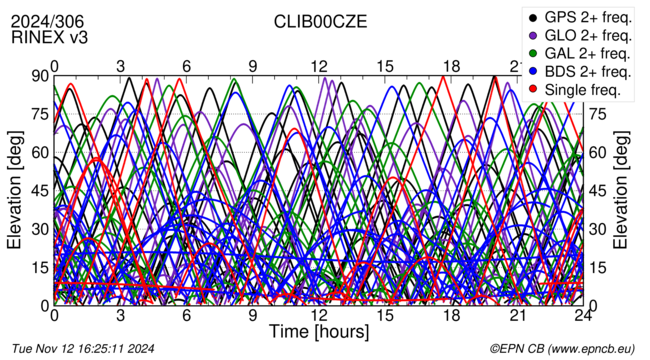 Time / Elevation