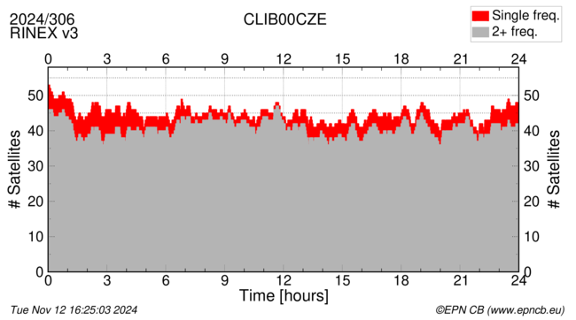 Time / Number of satellites