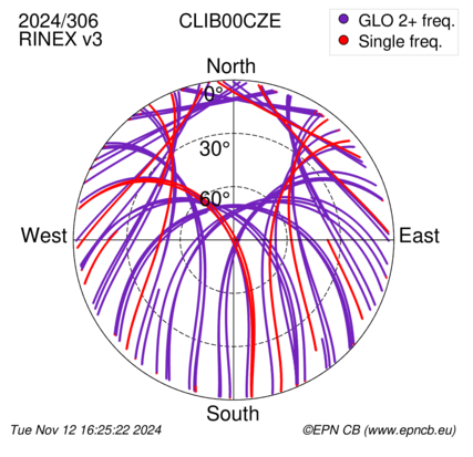 Azimuth / Elevation (polar plot)